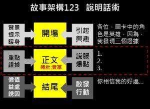架構123,說故事,邏輯骨架