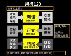 架構123,邏輯骨架