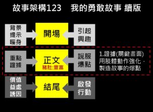 說故事,肢體123