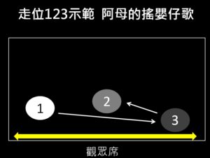 走位123,關鍵情節的設計,演講走位