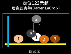 走位123,演講走位