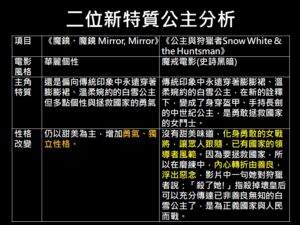 說故事,角色三度空間設計